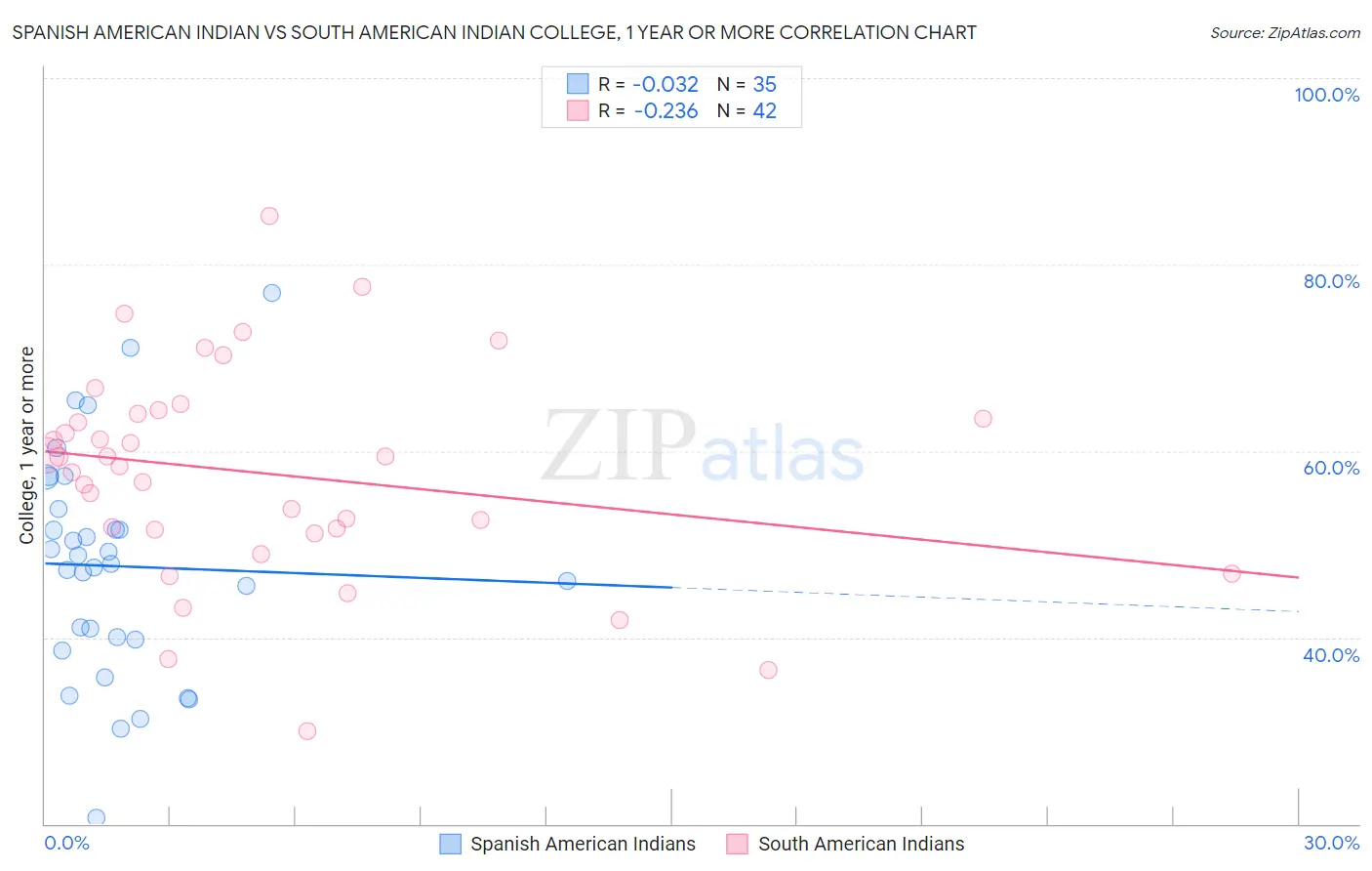 Spanish American Indian vs South American Indian College, 1 year or more