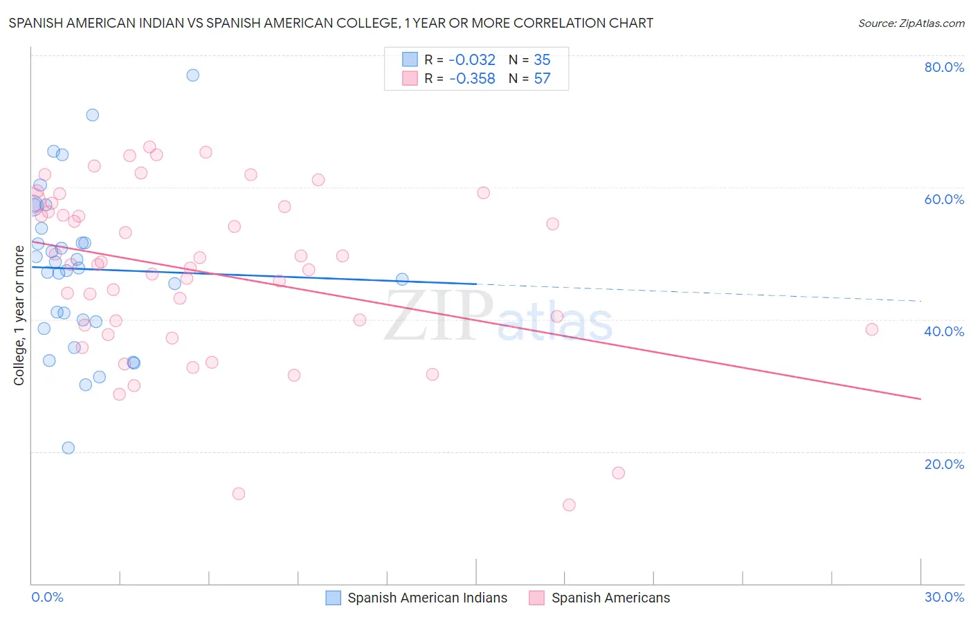Spanish American Indian vs Spanish American College, 1 year or more