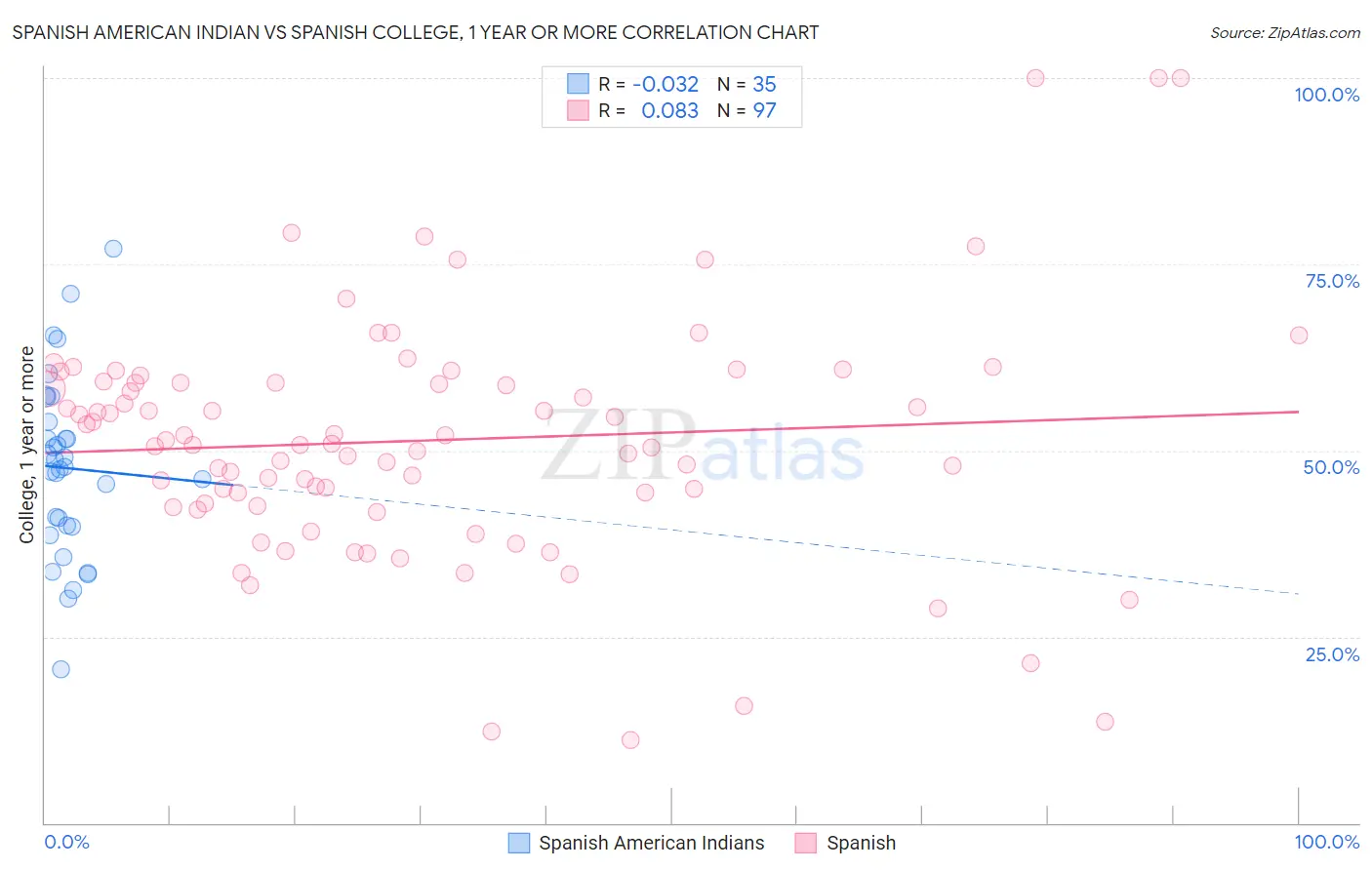 Spanish American Indian vs Spanish College, 1 year or more