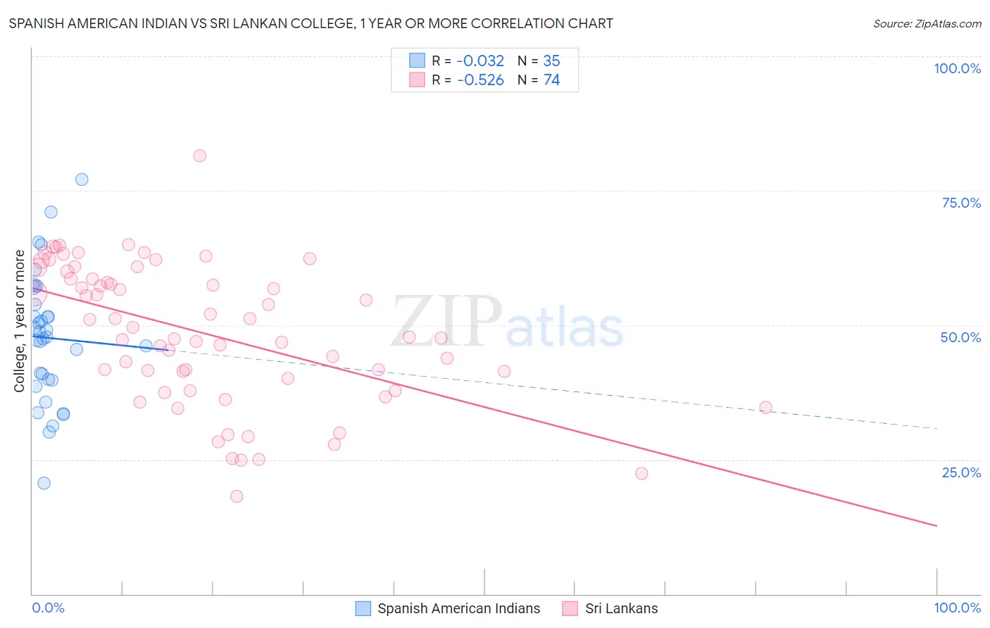 Spanish American Indian vs Sri Lankan College, 1 year or more