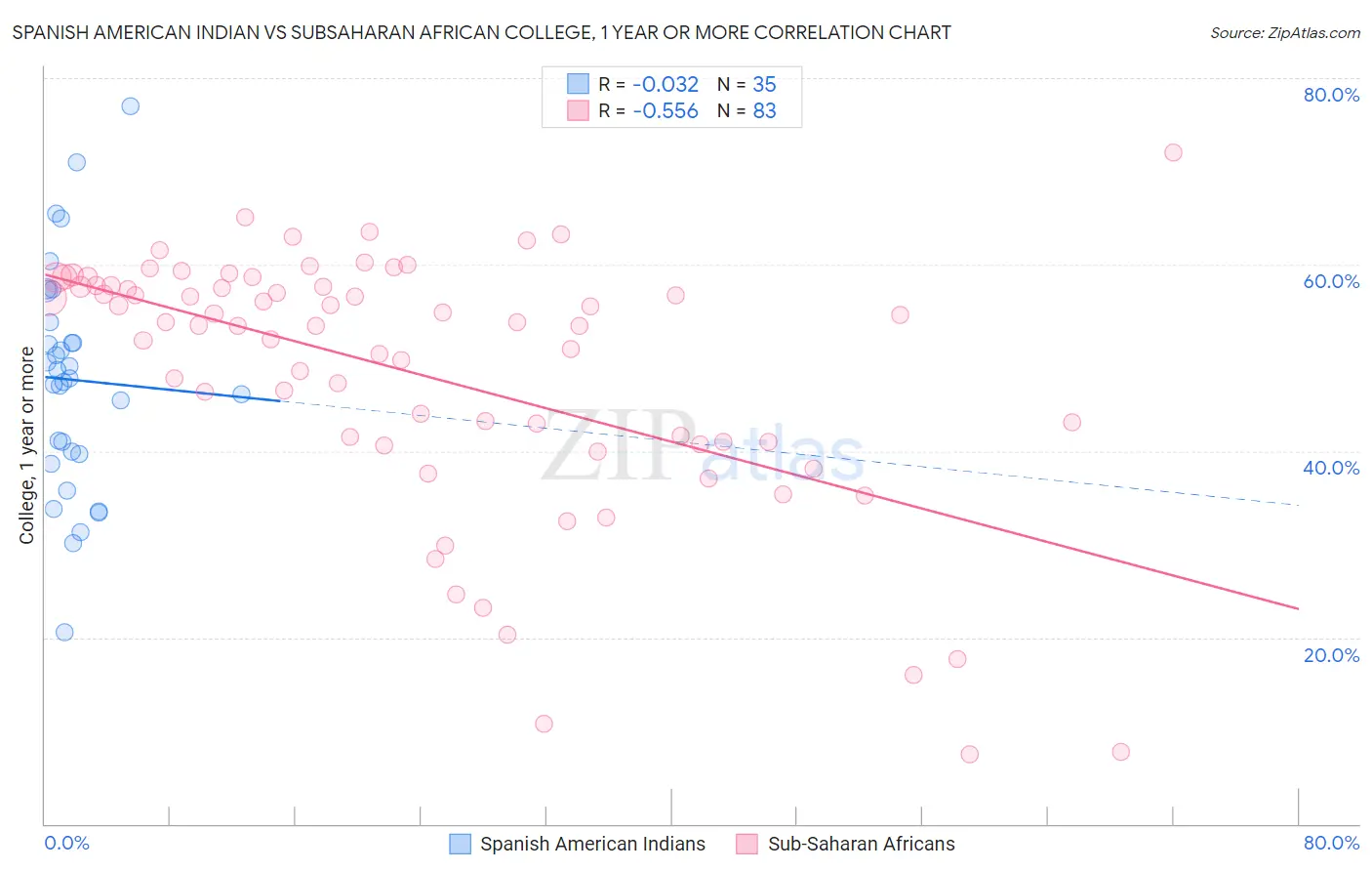 Spanish American Indian vs Subsaharan African College, 1 year or more