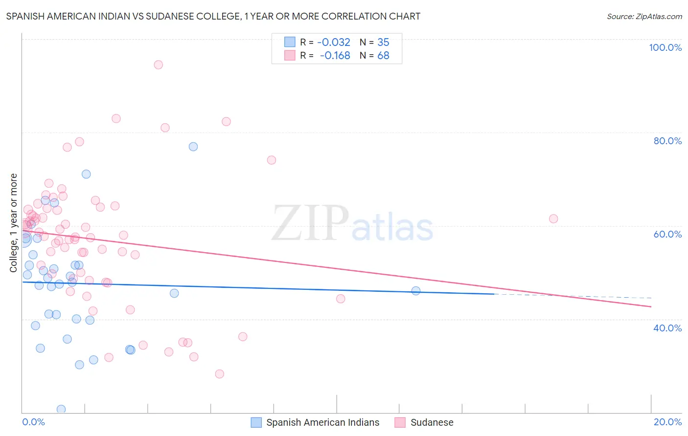 Spanish American Indian vs Sudanese College, 1 year or more