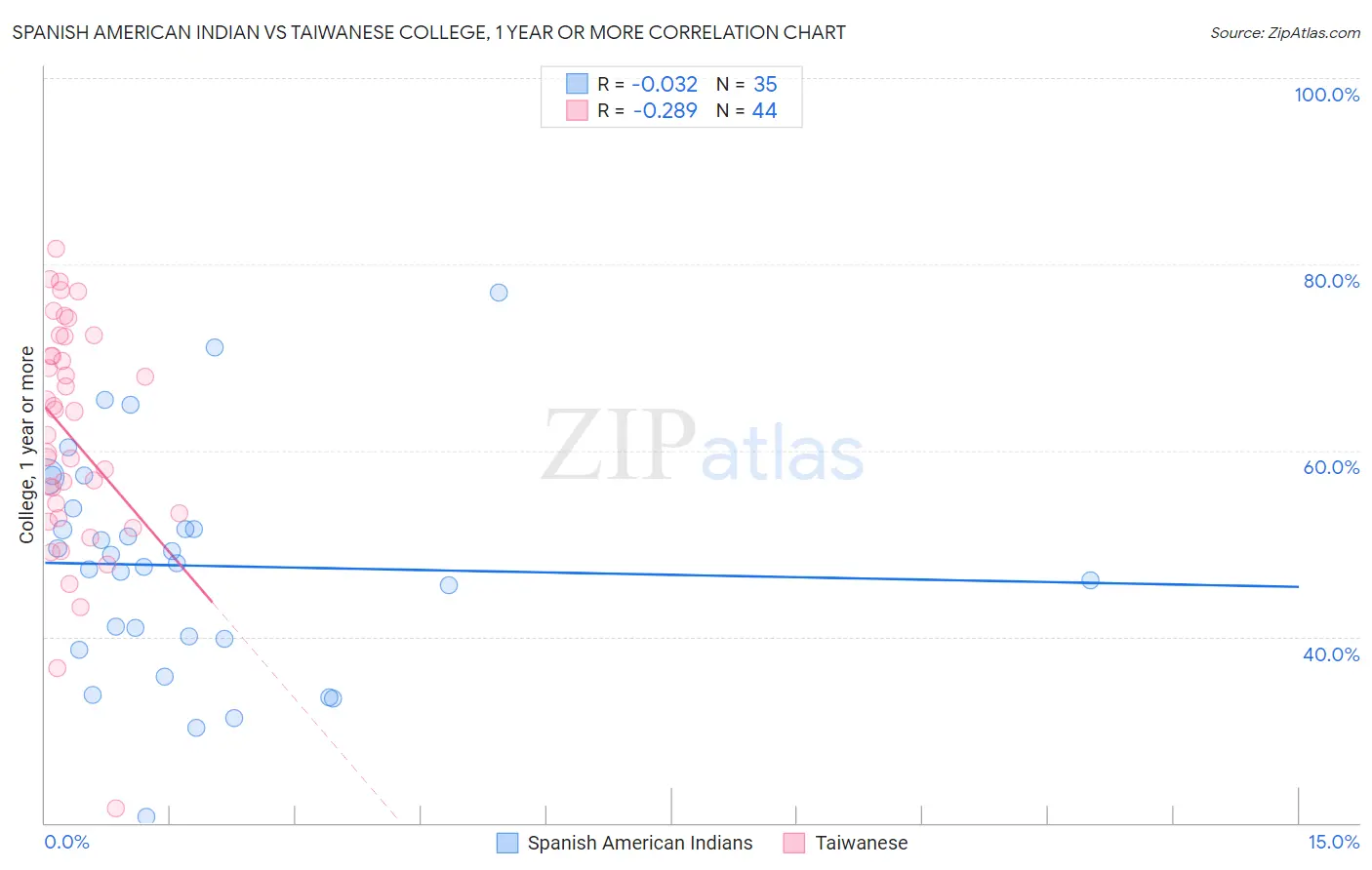 Spanish American Indian vs Taiwanese College, 1 year or more