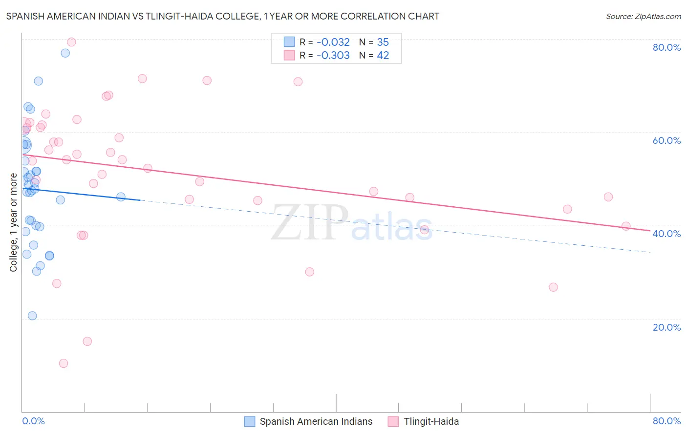 Spanish American Indian vs Tlingit-Haida College, 1 year or more