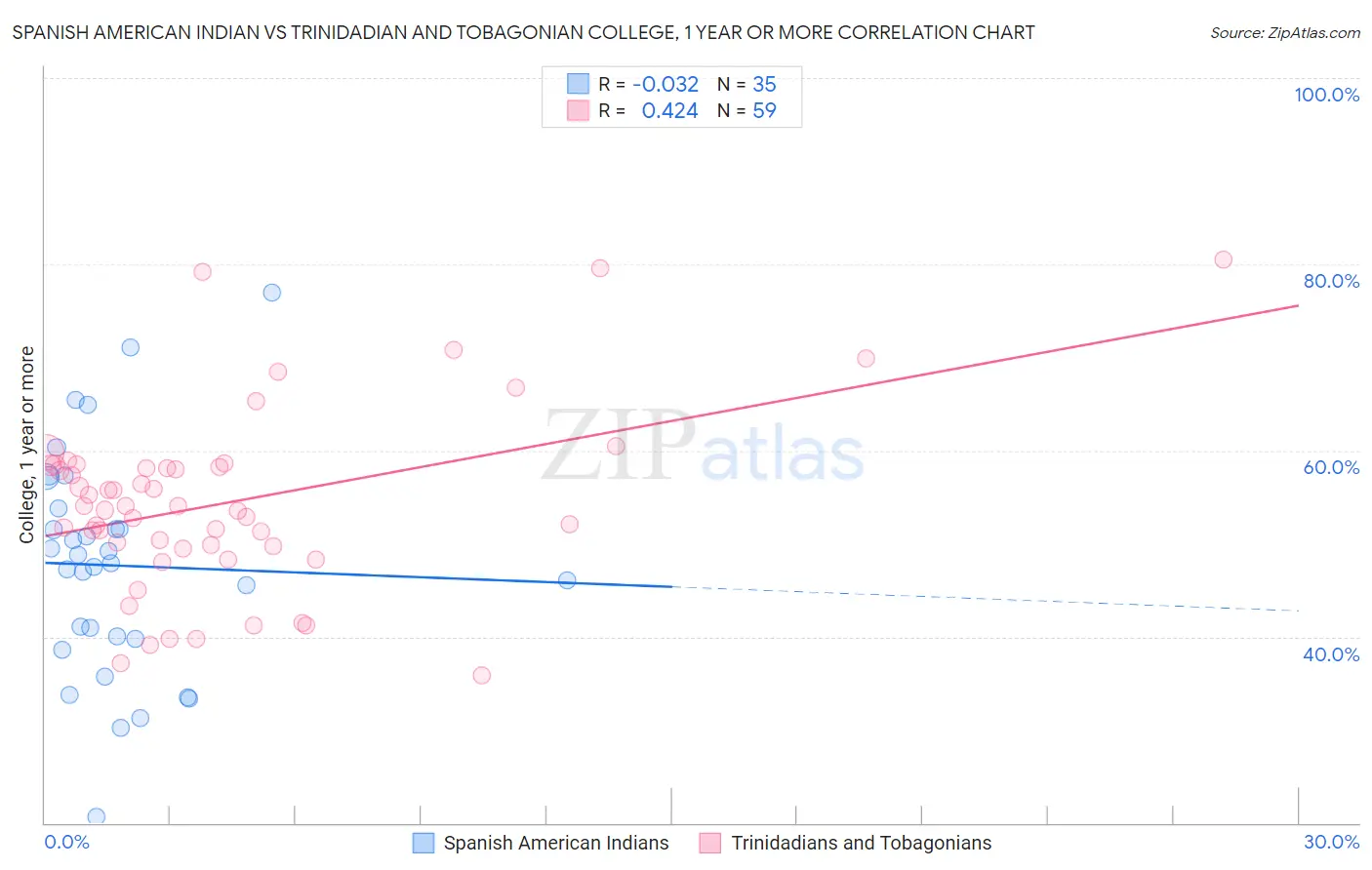 Spanish American Indian vs Trinidadian and Tobagonian College, 1 year or more