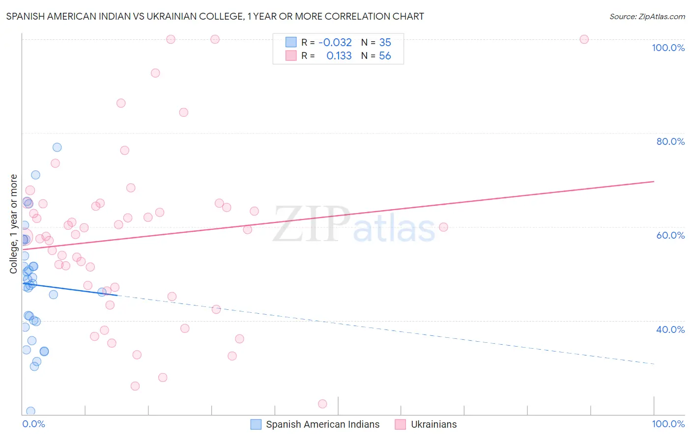 Spanish American Indian vs Ukrainian College, 1 year or more