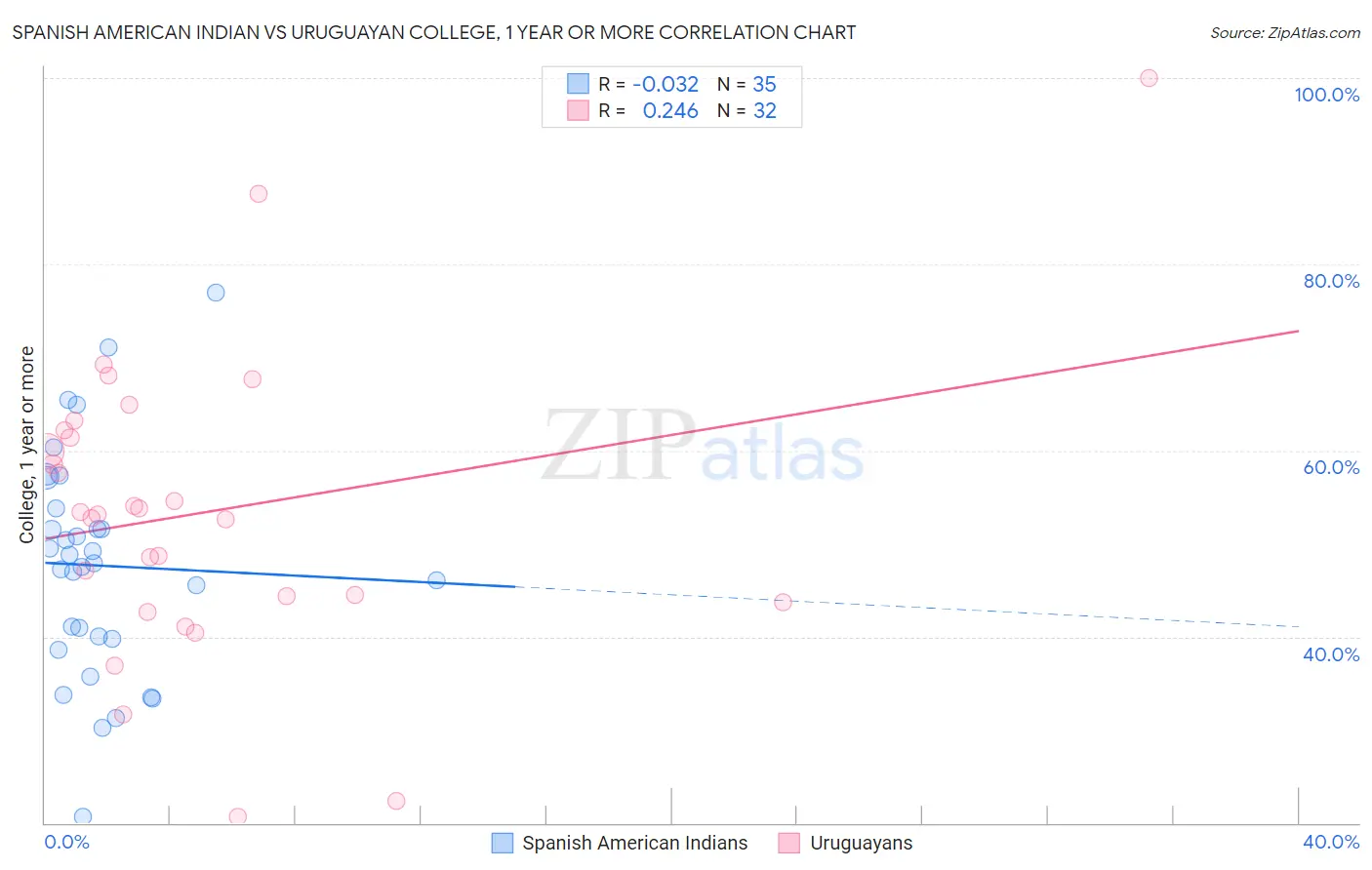 Spanish American Indian vs Uruguayan College, 1 year or more