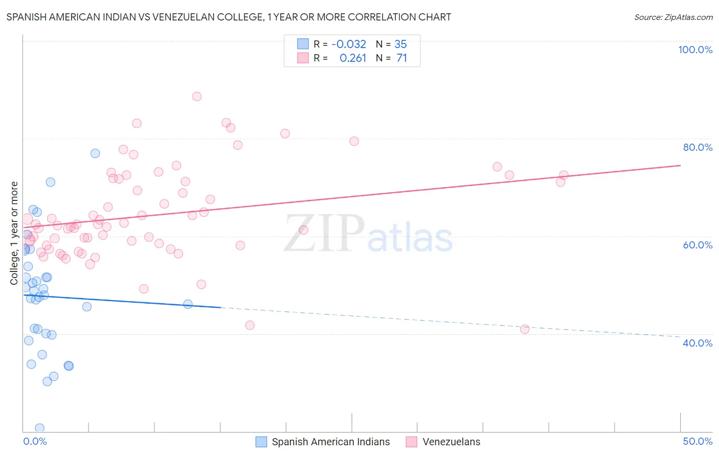 Spanish American Indian vs Venezuelan College, 1 year or more