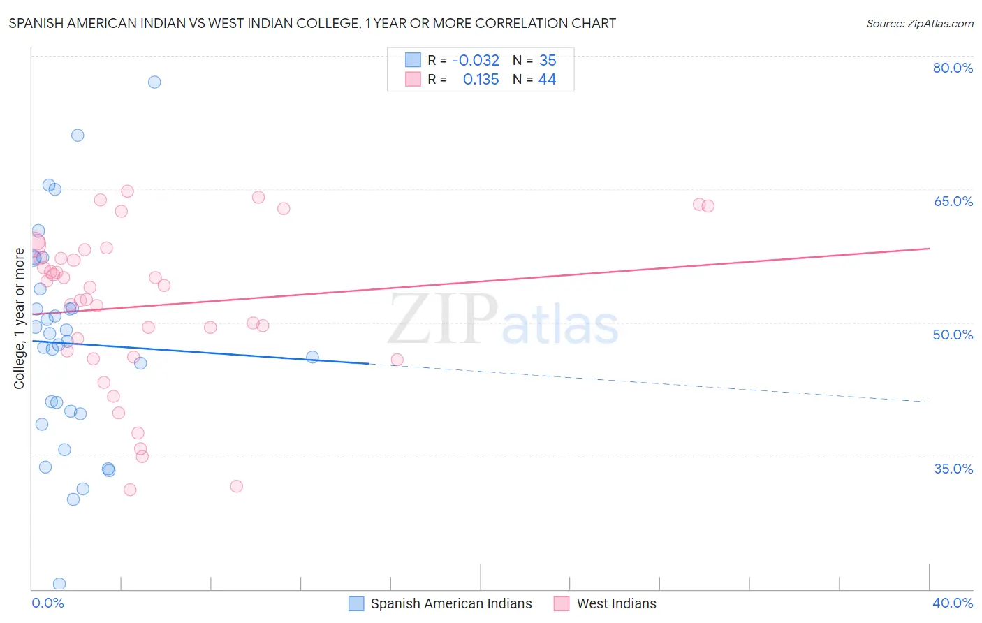 Spanish American Indian vs West Indian College, 1 year or more