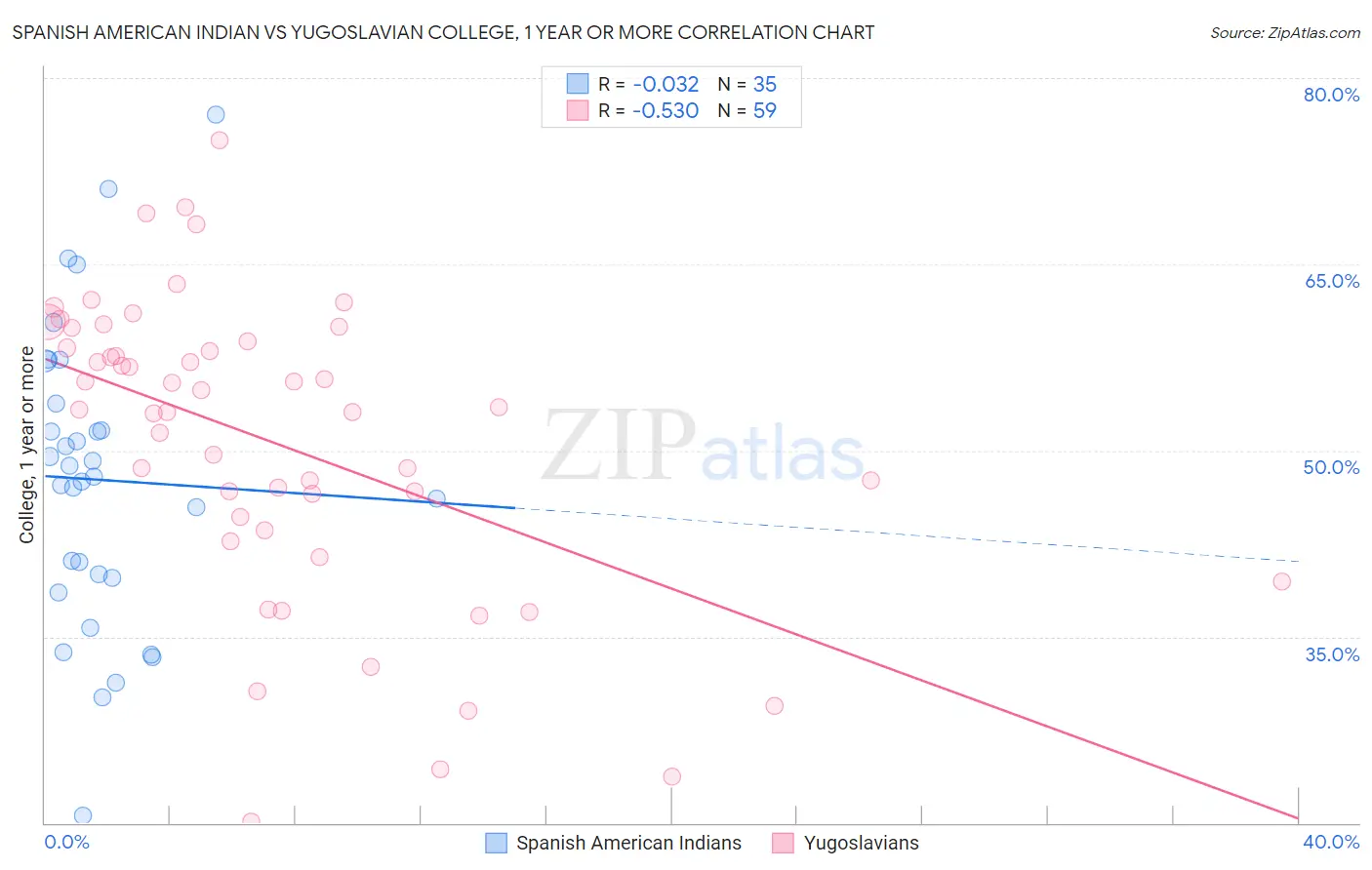 Spanish American Indian vs Yugoslavian College, 1 year or more