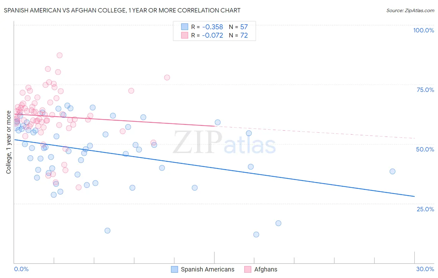 Spanish American vs Afghan College, 1 year or more