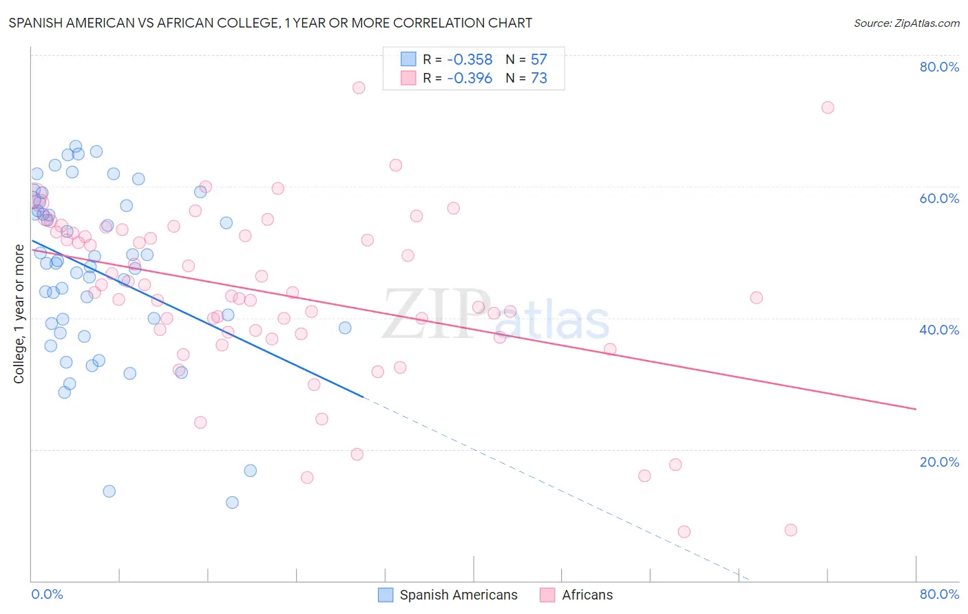Spanish American vs African College, 1 year or more