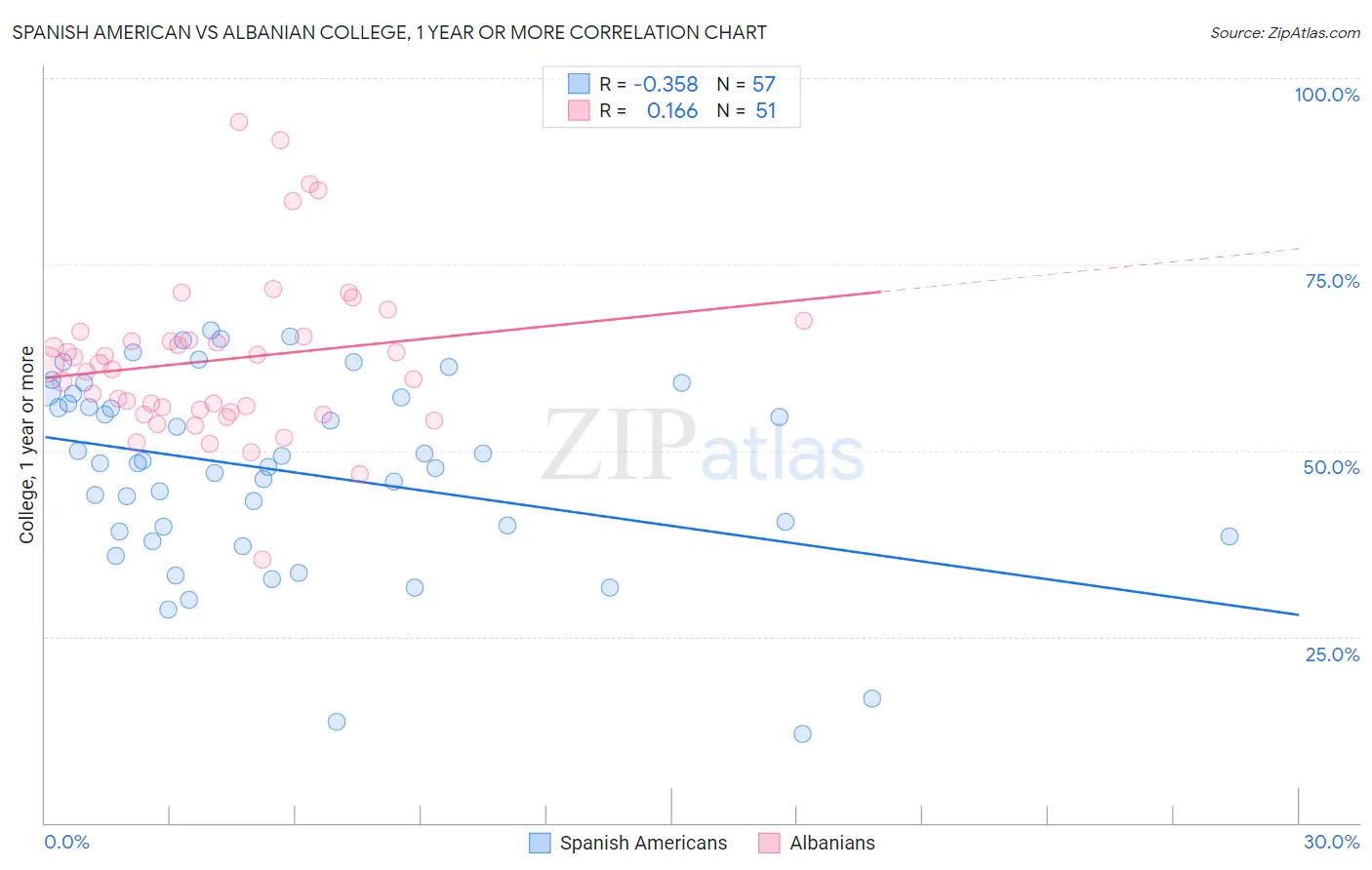 Spanish American vs Albanian College, 1 year or more