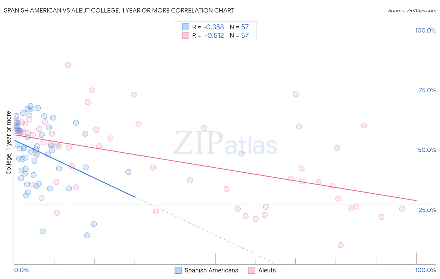 Spanish American vs Aleut College, 1 year or more