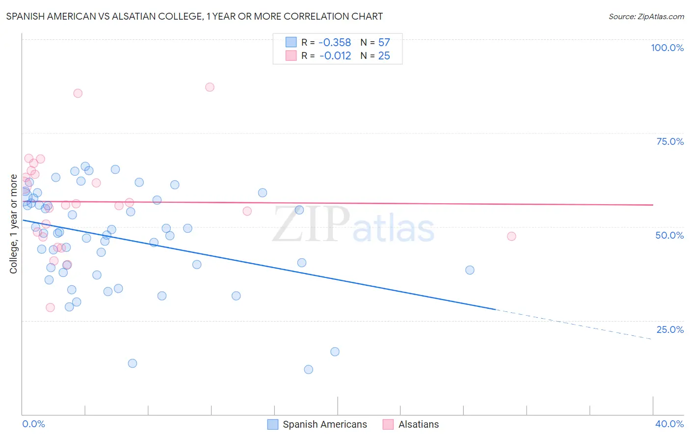 Spanish American vs Alsatian College, 1 year or more