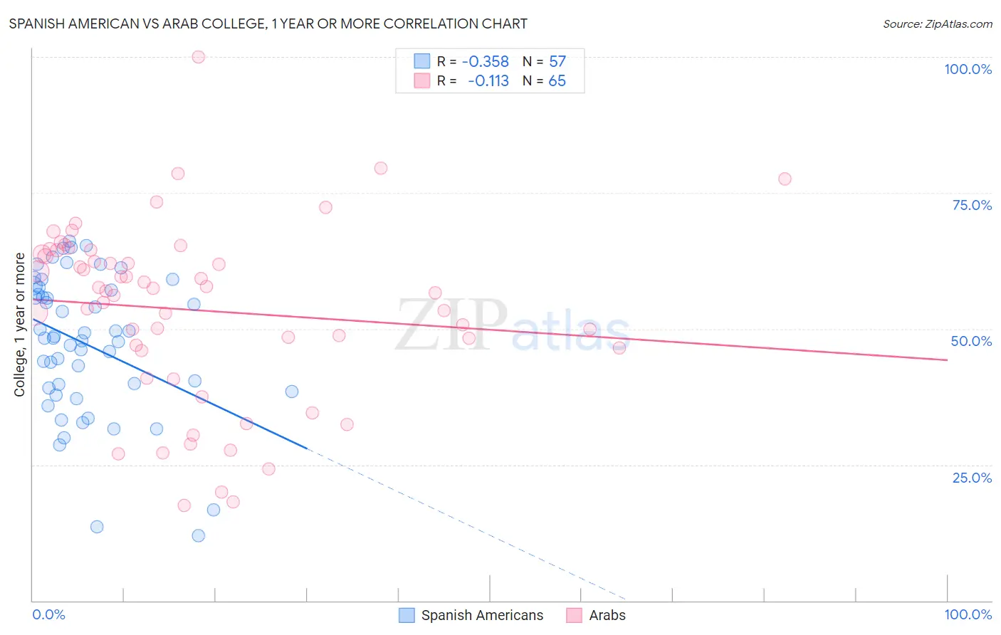 Spanish American vs Arab College, 1 year or more