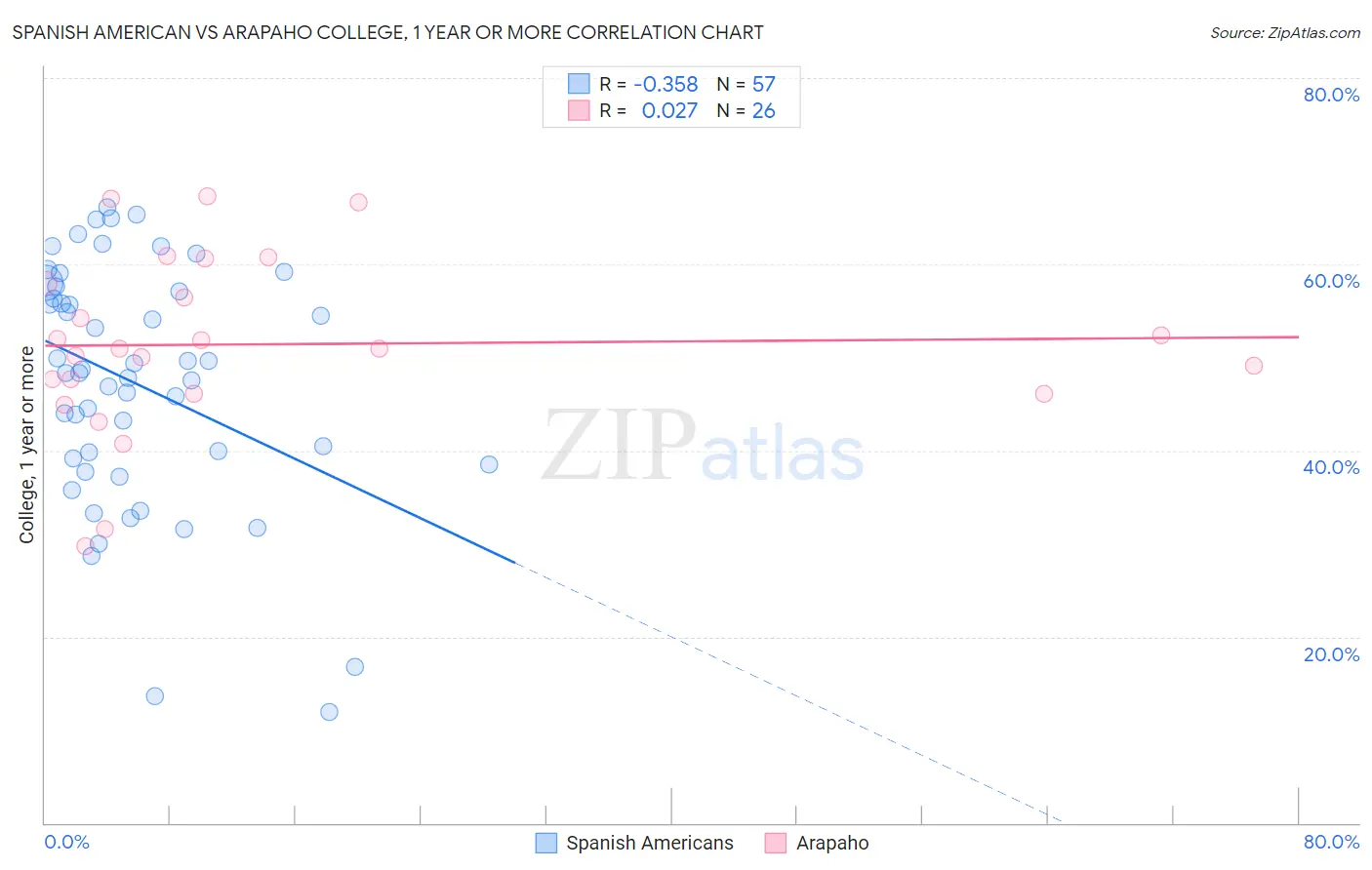 Spanish American vs Arapaho College, 1 year or more