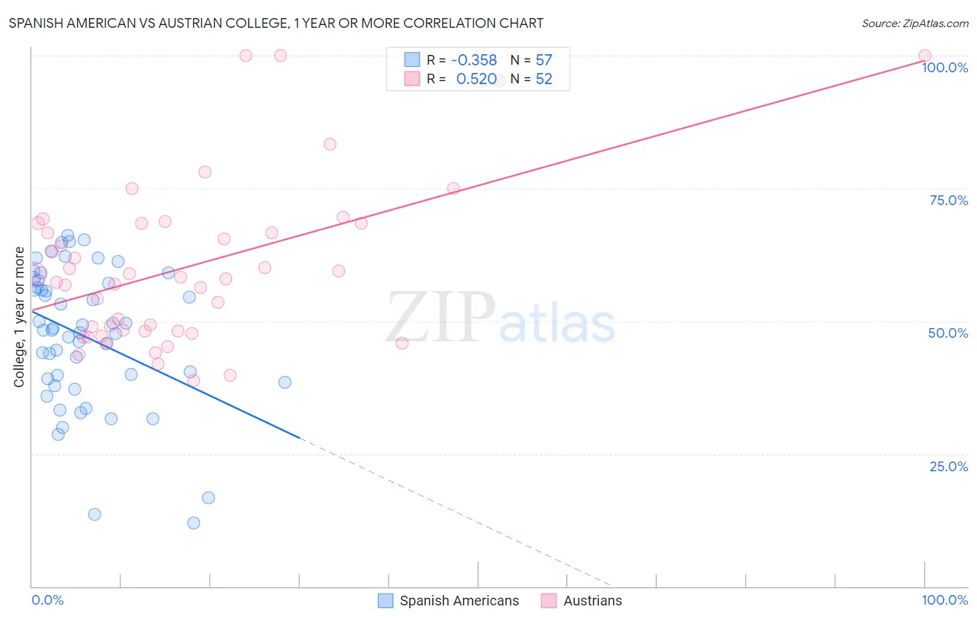 Spanish American vs Austrian College, 1 year or more