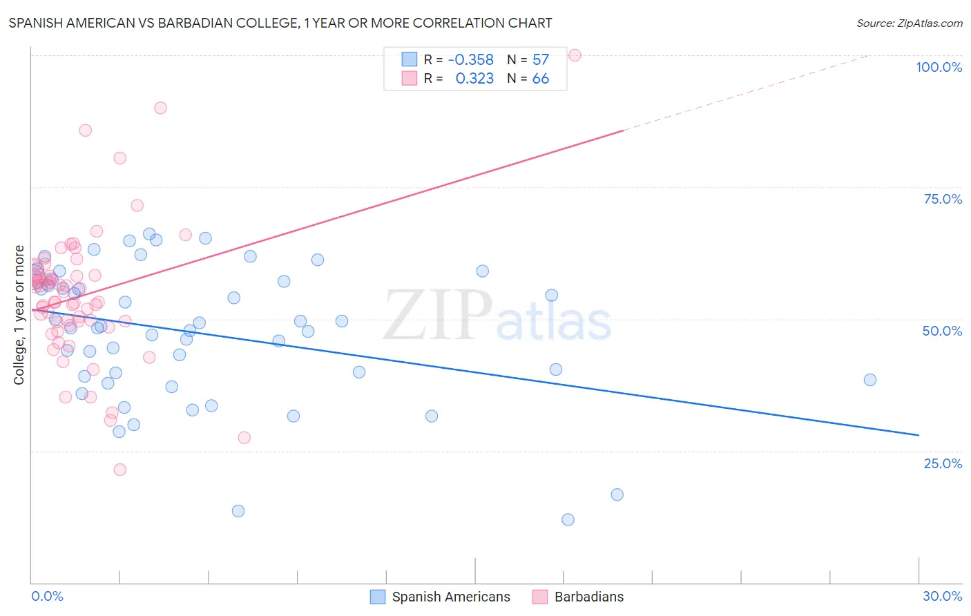 Spanish American vs Barbadian College, 1 year or more
