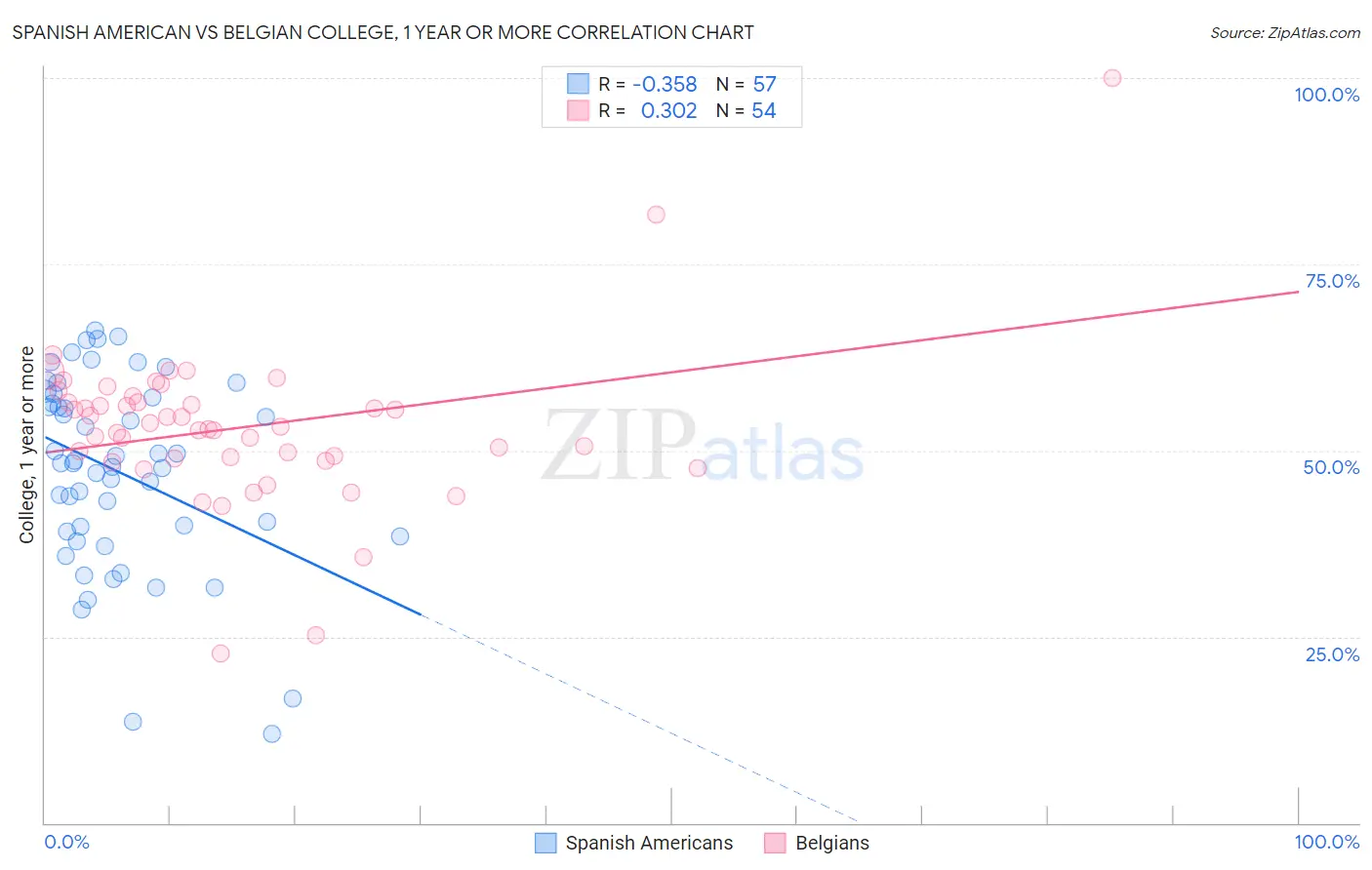 Spanish American vs Belgian College, 1 year or more