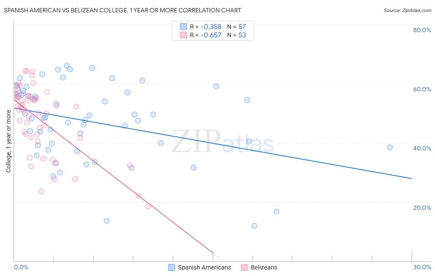 Spanish American vs Belizean College, 1 year or more