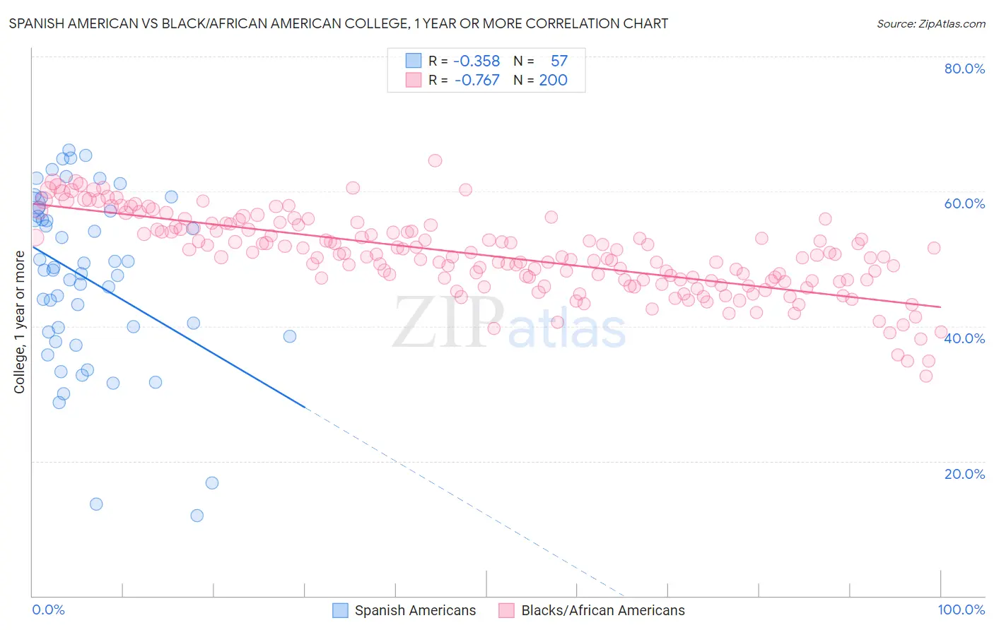 Spanish American vs Black/African American College, 1 year or more