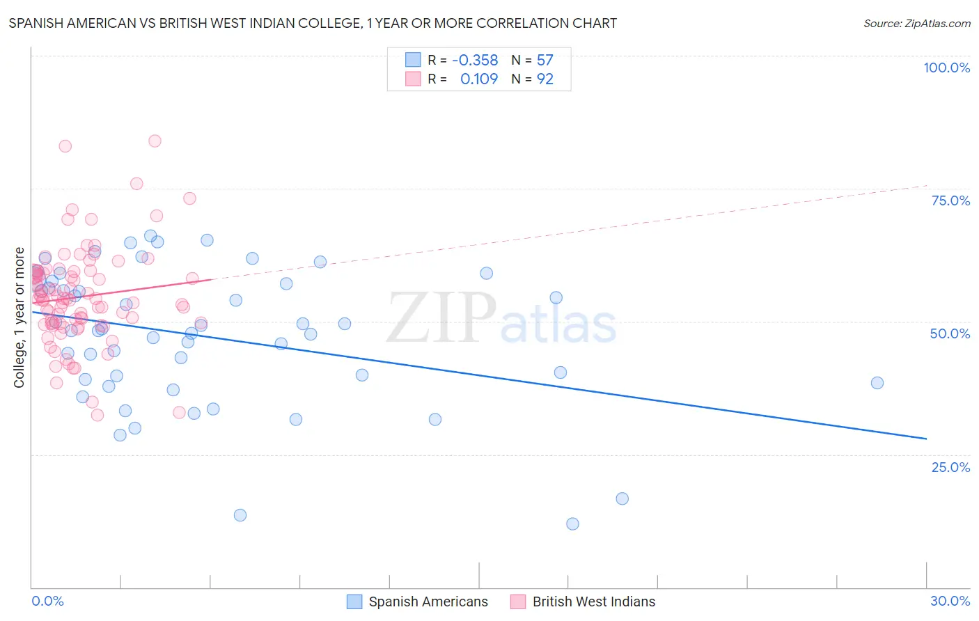 Spanish American vs British West Indian College, 1 year or more