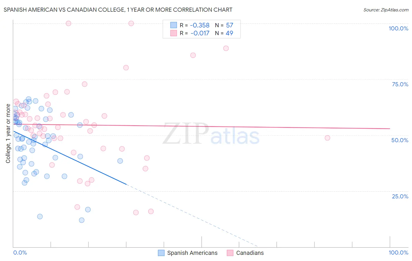 Spanish American vs Canadian College, 1 year or more