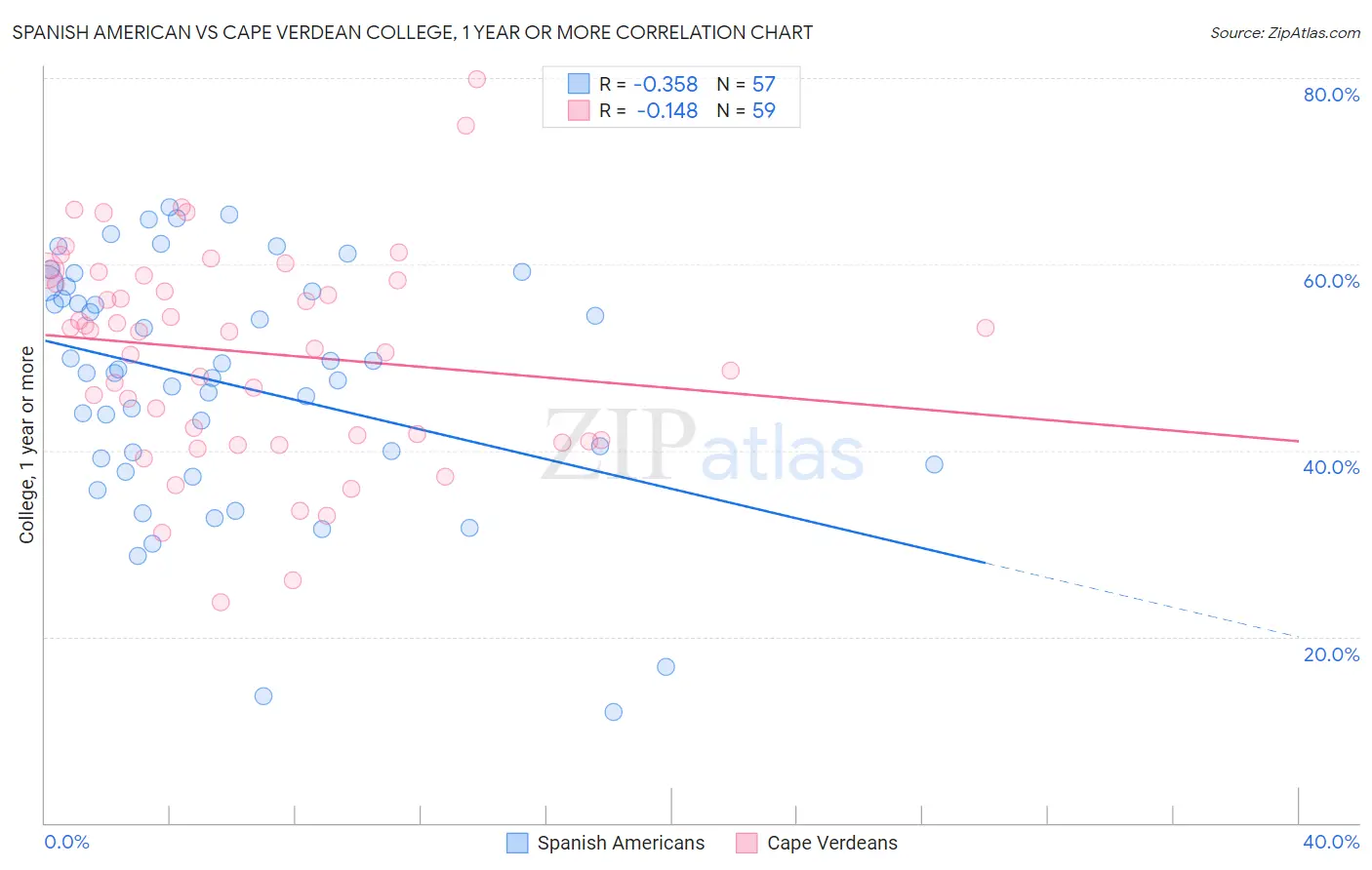 Spanish American vs Cape Verdean College, 1 year or more