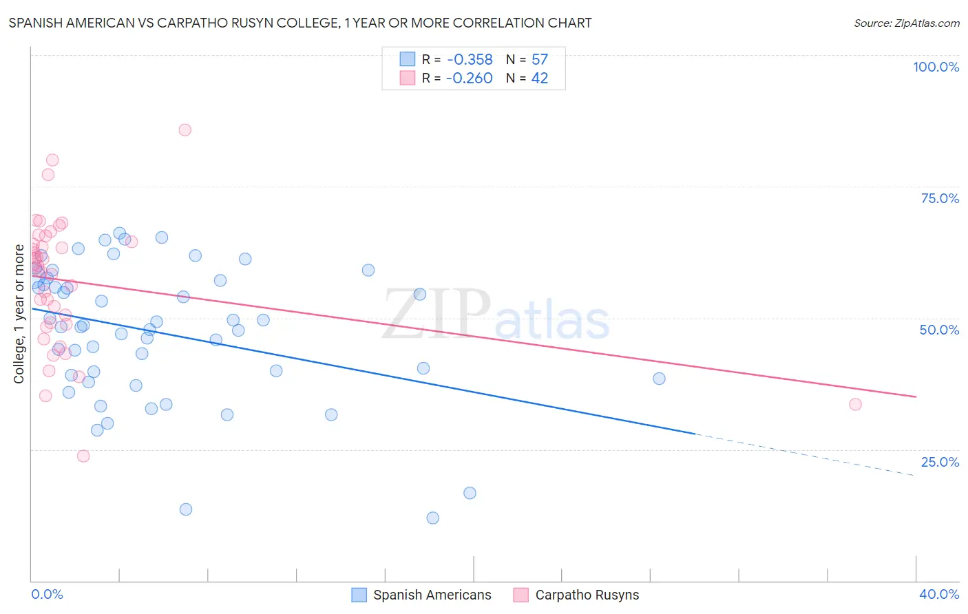 Spanish American vs Carpatho Rusyn College, 1 year or more