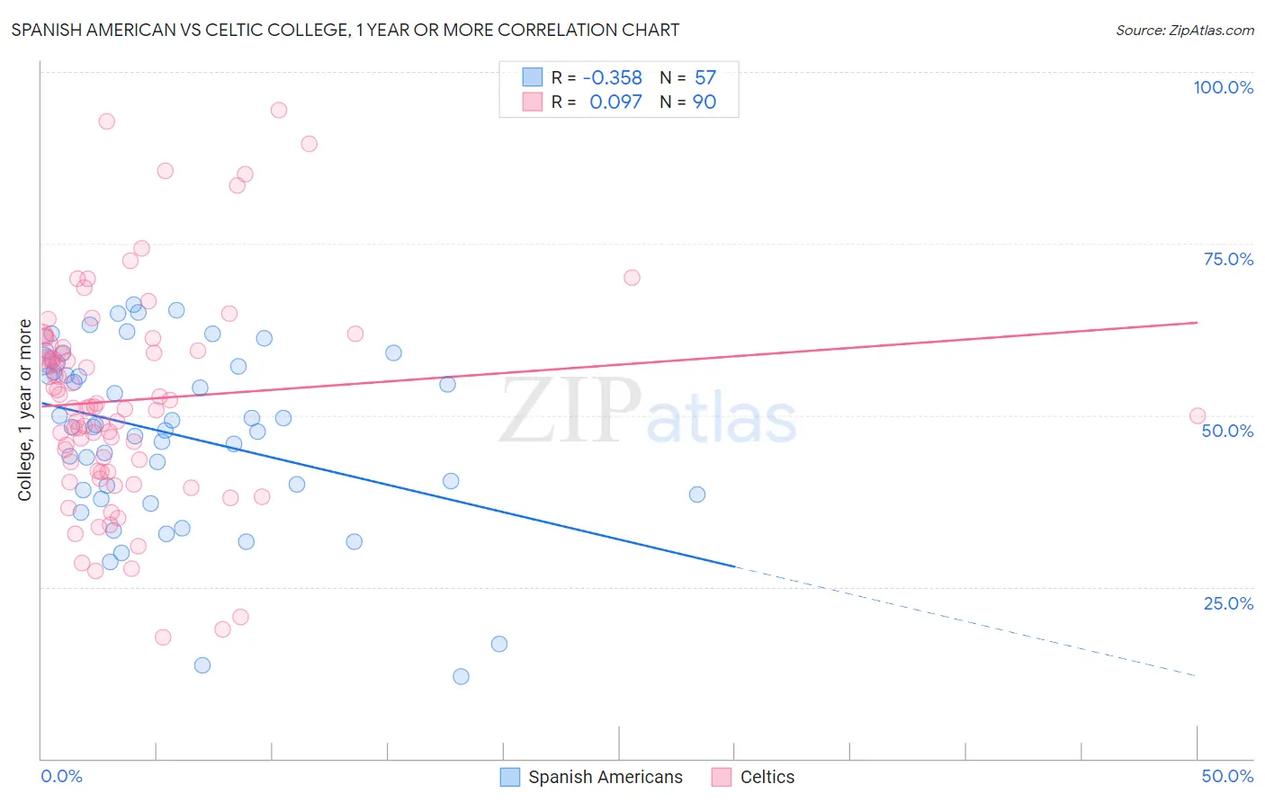 Spanish American vs Celtic College, 1 year or more