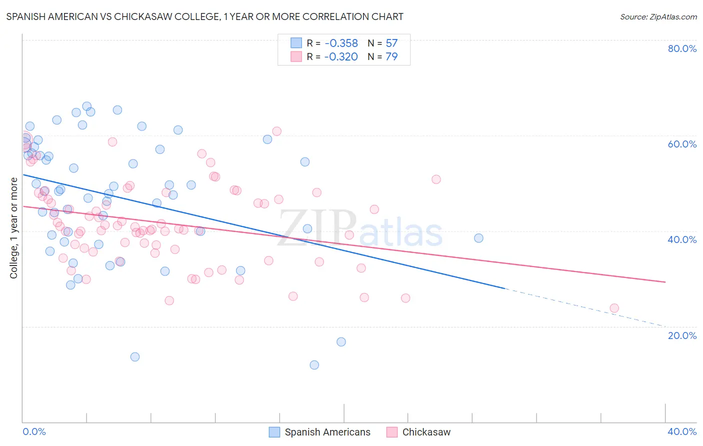 Spanish American vs Chickasaw College, 1 year or more