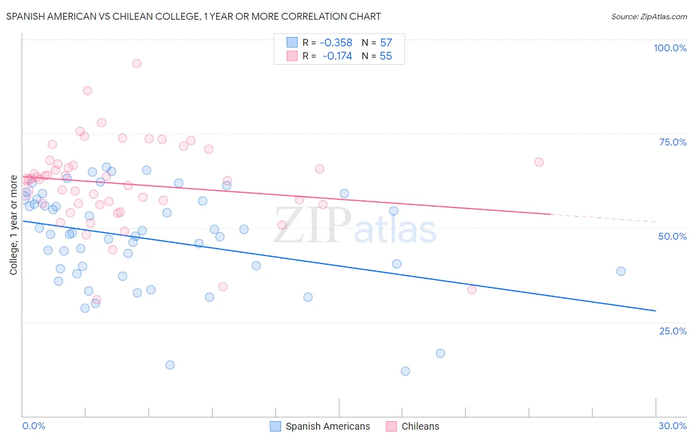 Spanish American vs Chilean College, 1 year or more