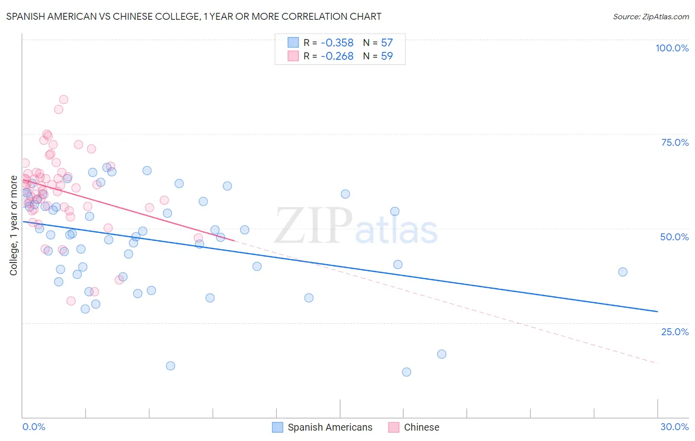 Spanish American vs Chinese College, 1 year or more