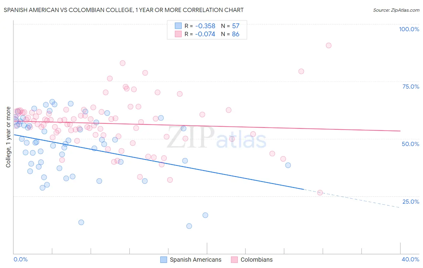 Spanish American vs Colombian College, 1 year or more