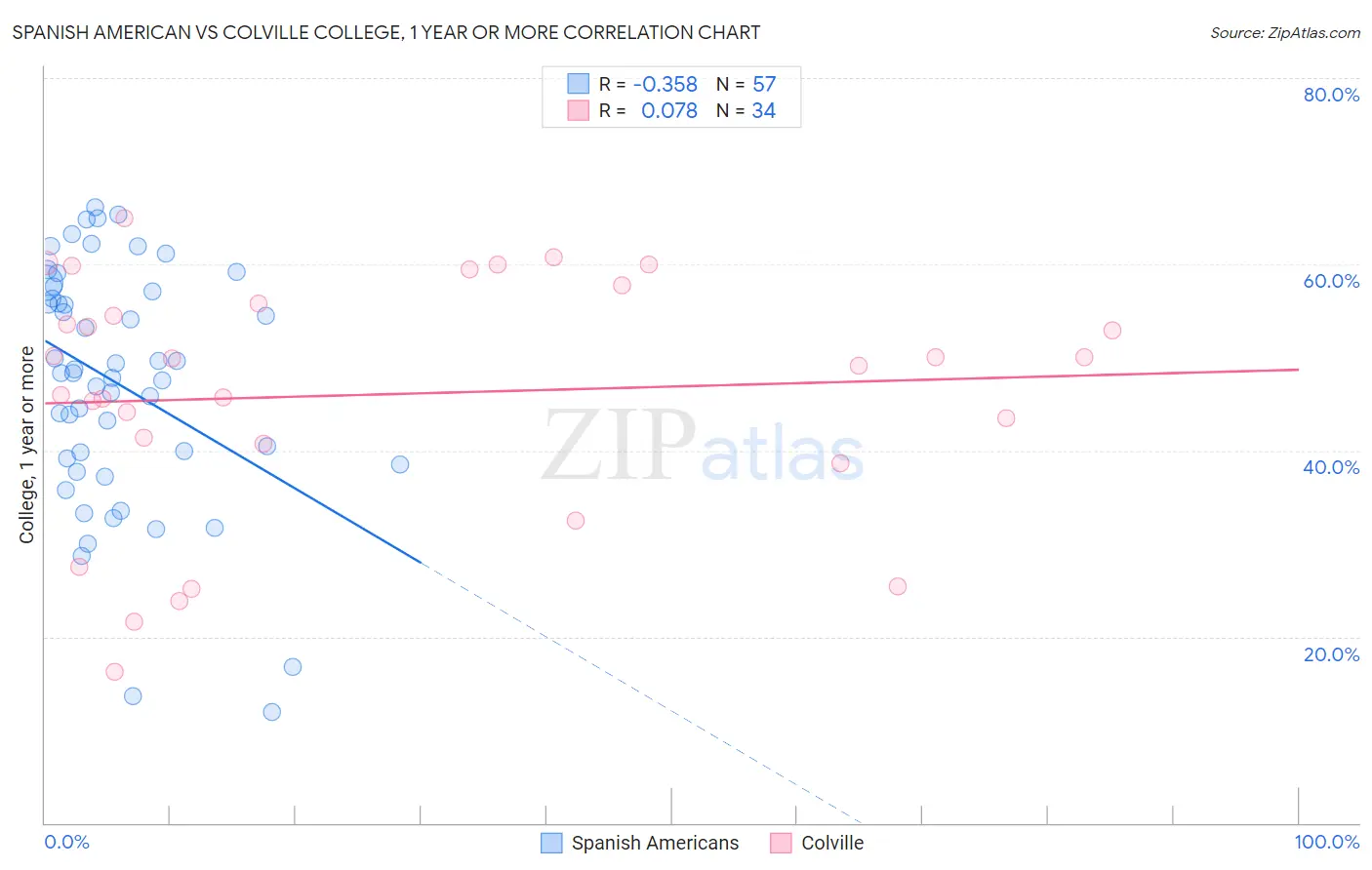 Spanish American vs Colville College, 1 year or more