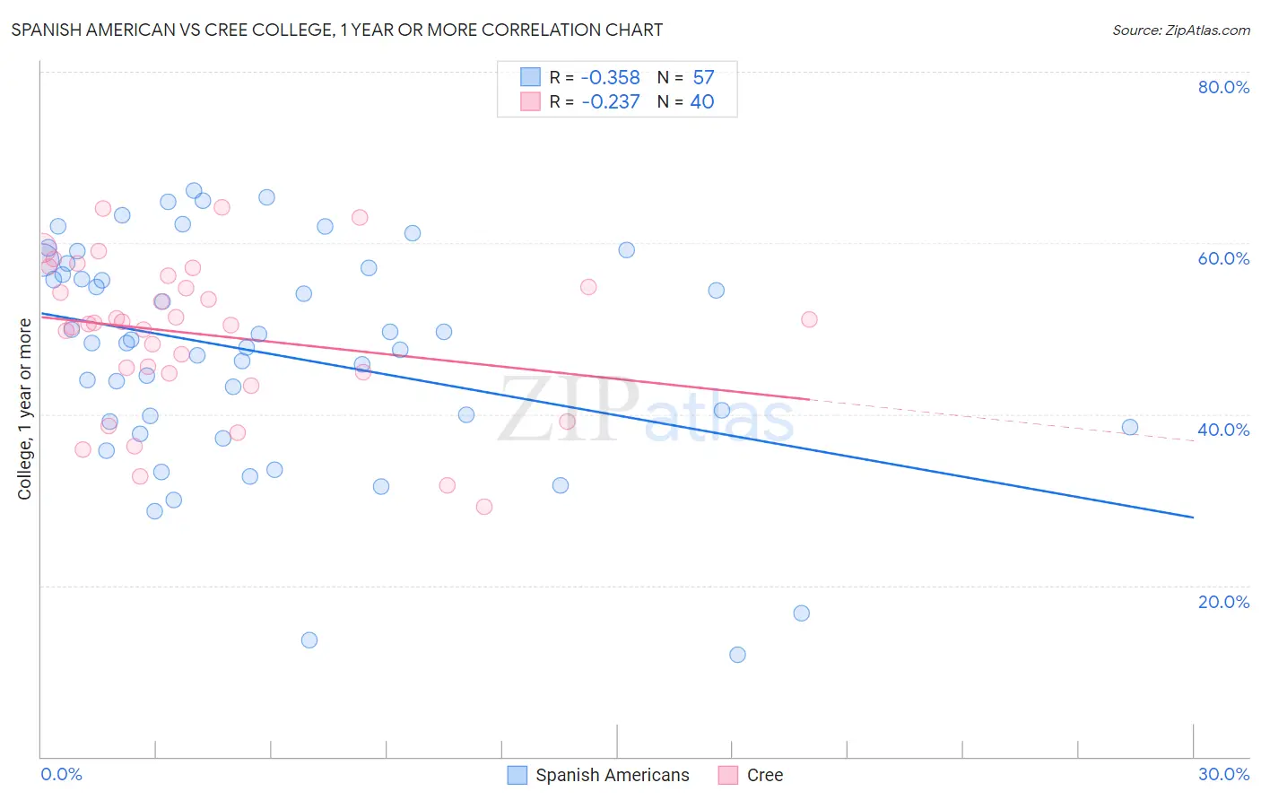 Spanish American vs Cree College, 1 year or more