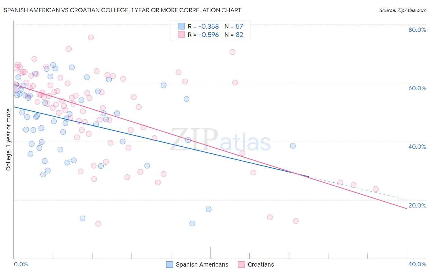 Spanish American vs Croatian College, 1 year or more