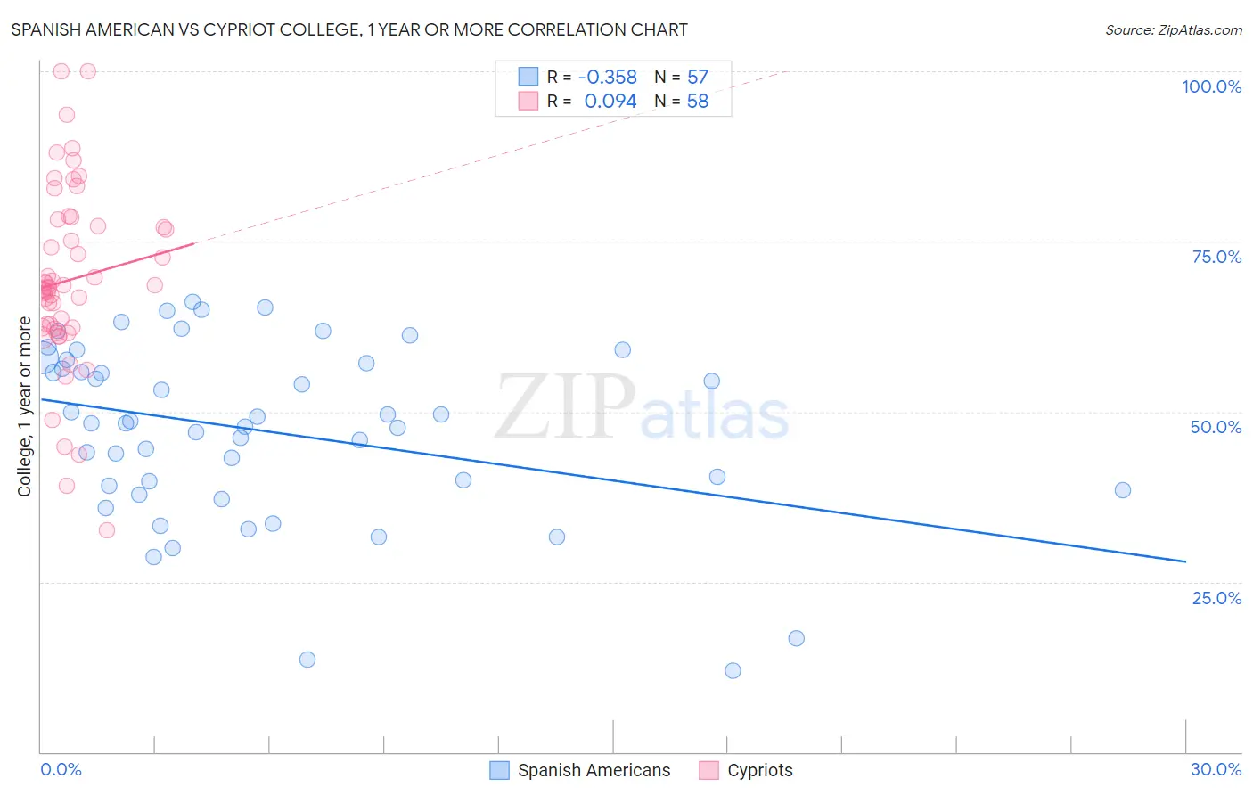 Spanish American vs Cypriot College, 1 year or more
