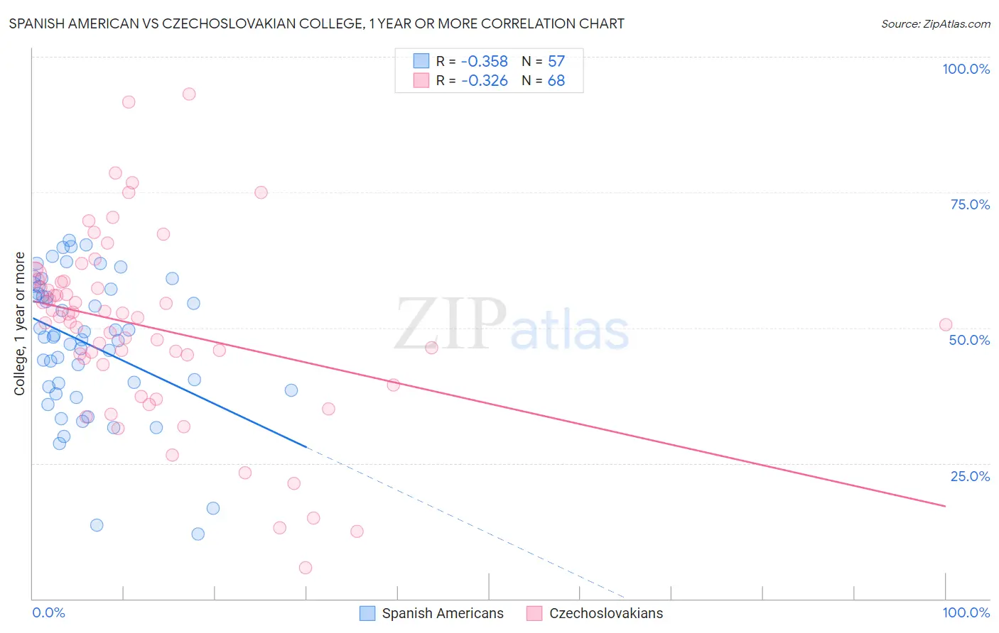 Spanish American vs Czechoslovakian College, 1 year or more
