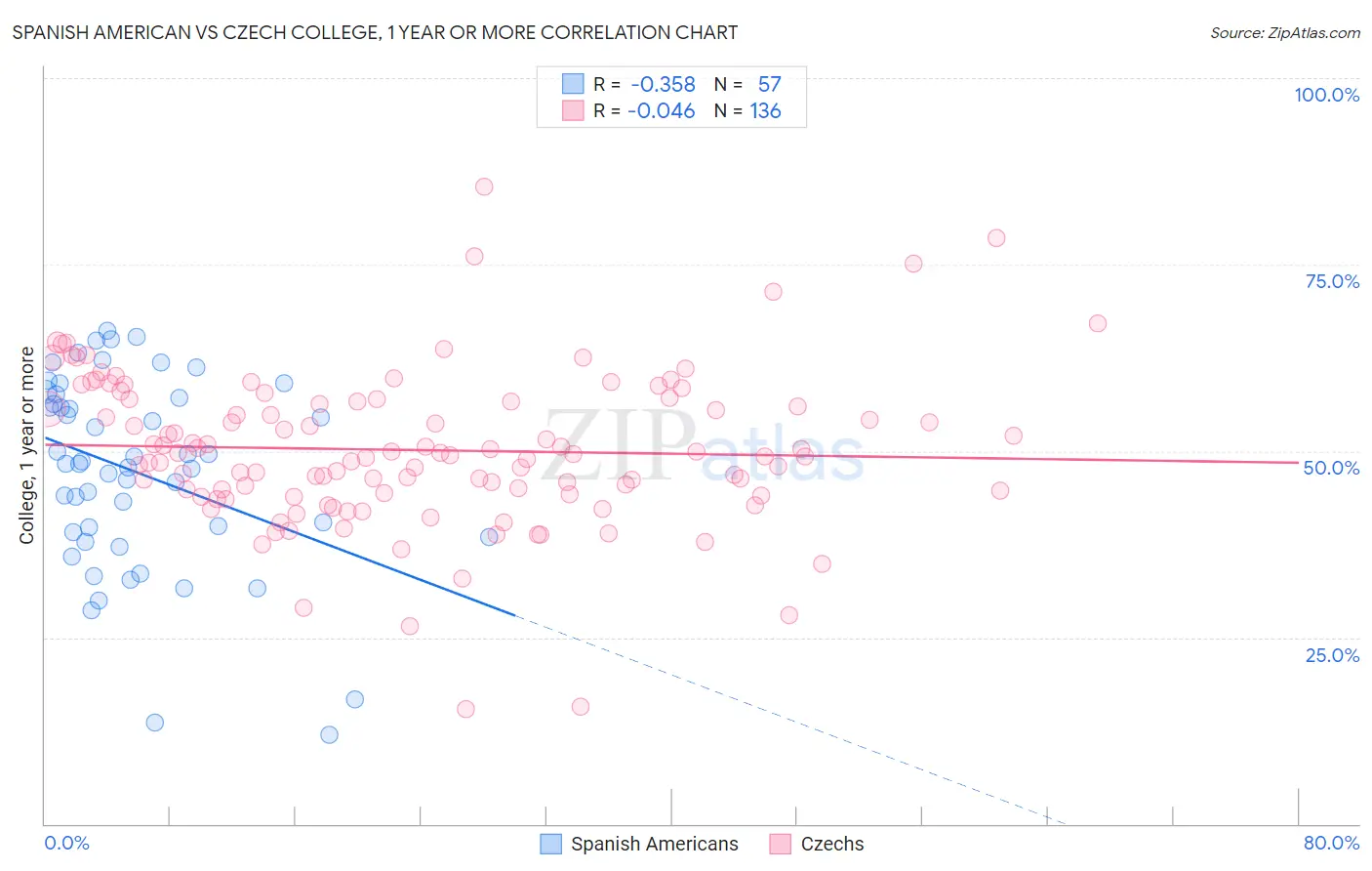 Spanish American vs Czech College, 1 year or more