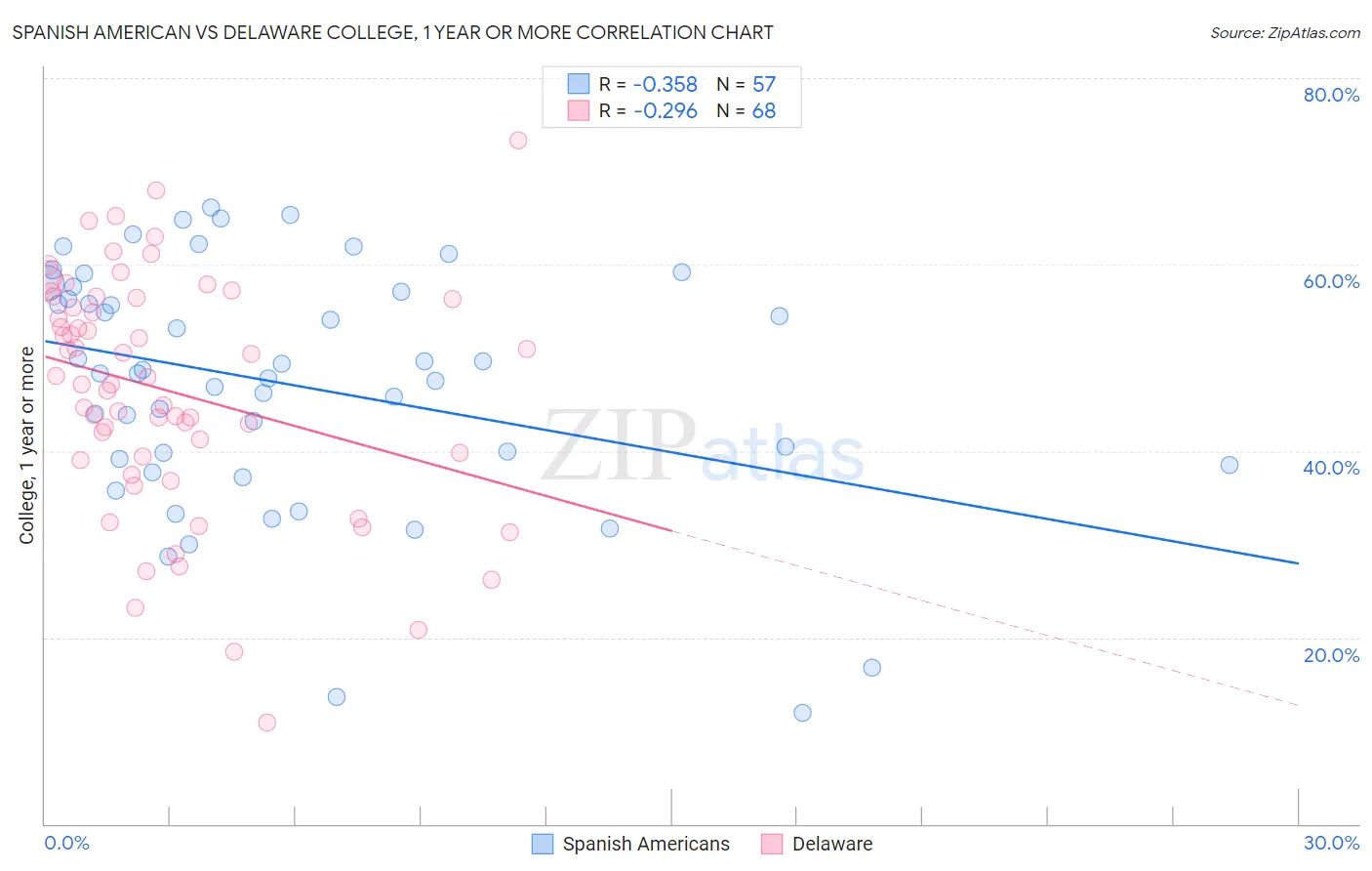 Spanish American vs Delaware College, 1 year or more