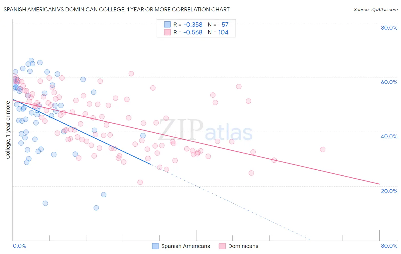 Spanish American vs Dominican College, 1 year or more