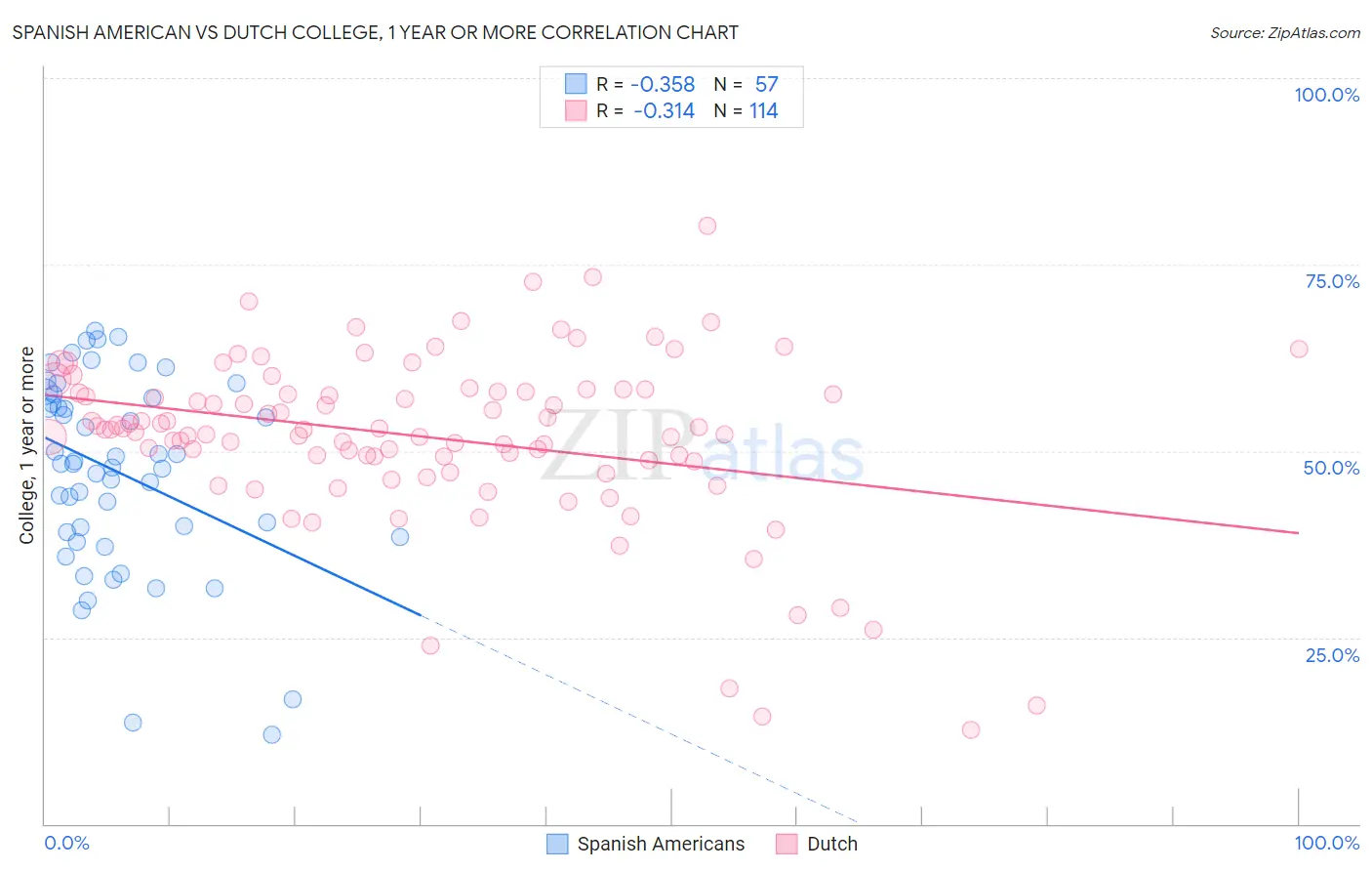 Spanish American vs Dutch College, 1 year or more