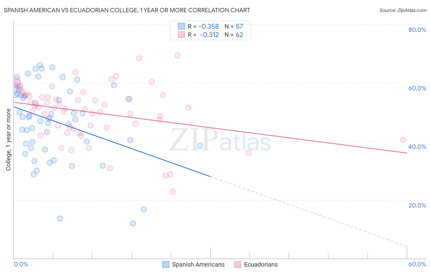 Spanish American vs Ecuadorian College, 1 year or more