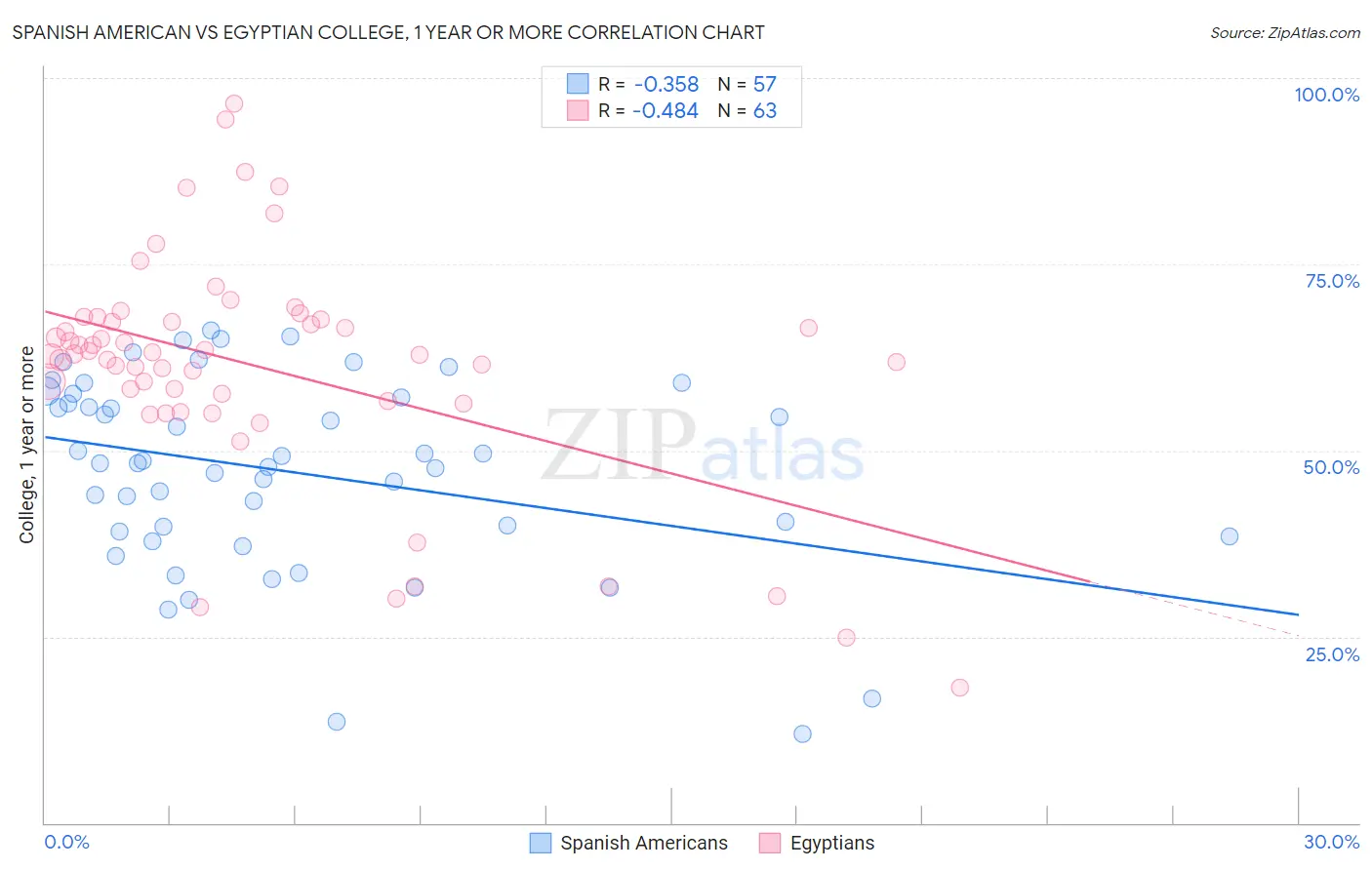 Spanish American vs Egyptian College, 1 year or more