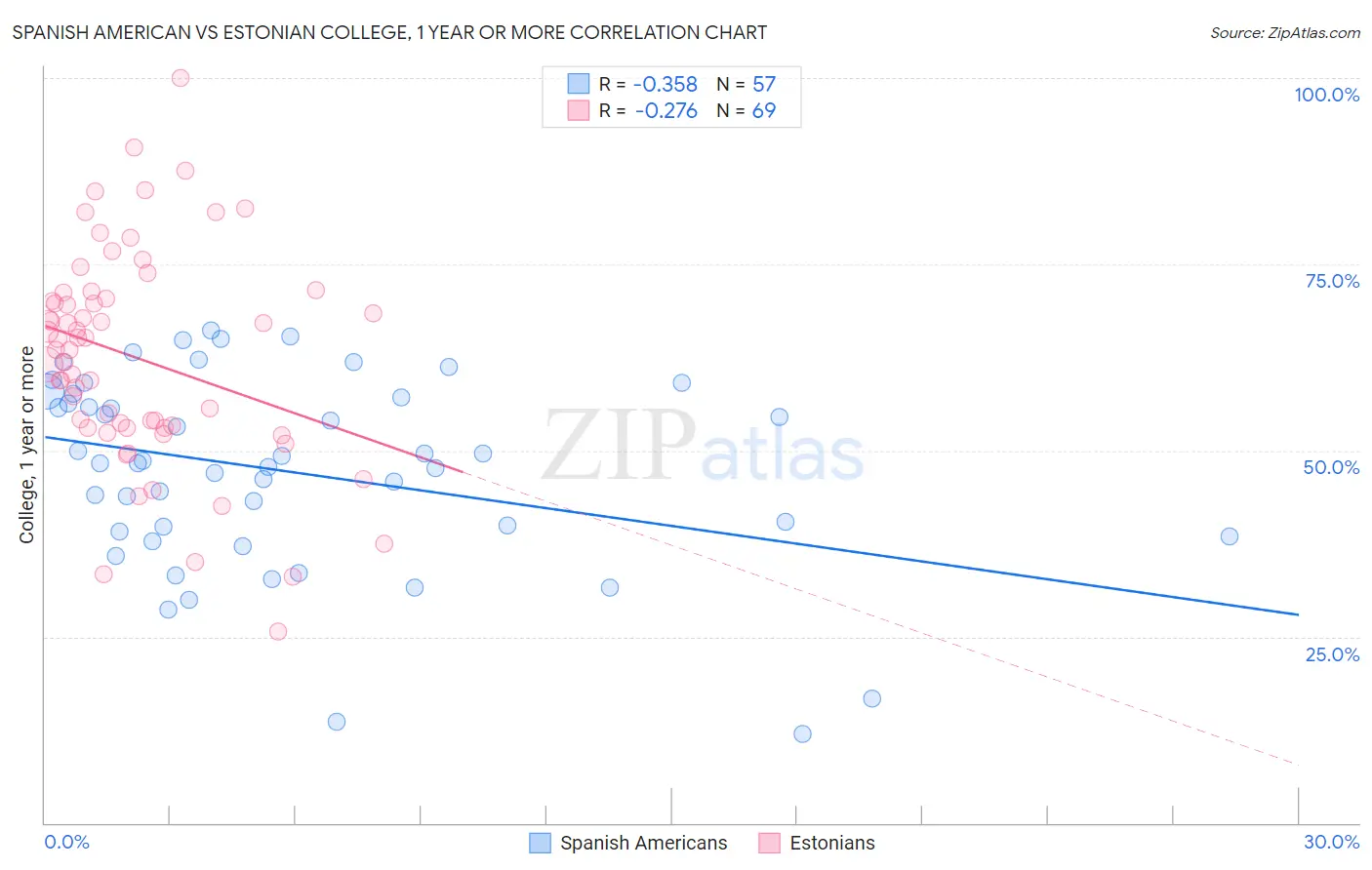 Spanish American vs Estonian College, 1 year or more