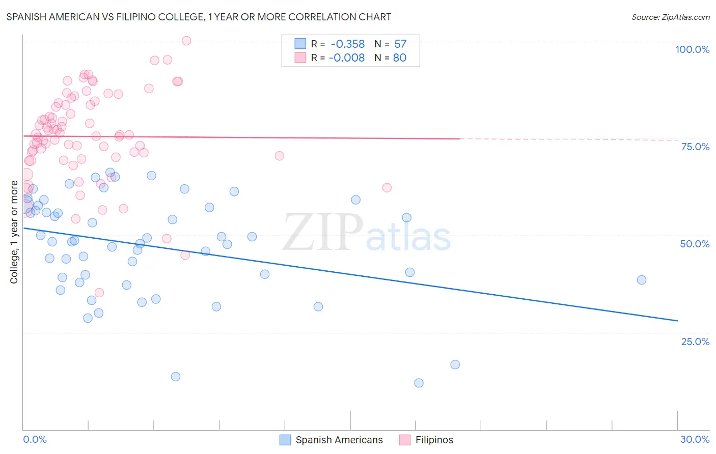 Spanish American vs Filipino College, 1 year or more