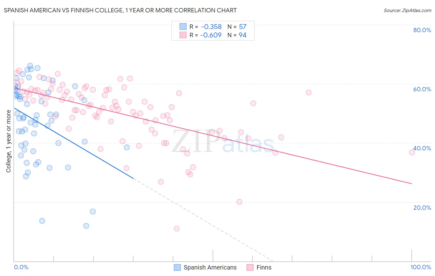 Spanish American vs Finnish College, 1 year or more