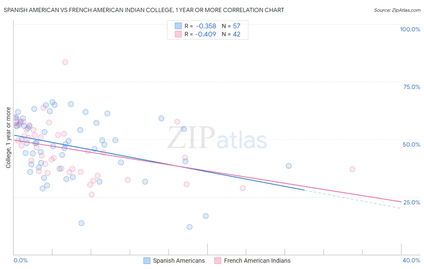 Spanish American vs French American Indian College, 1 year or more